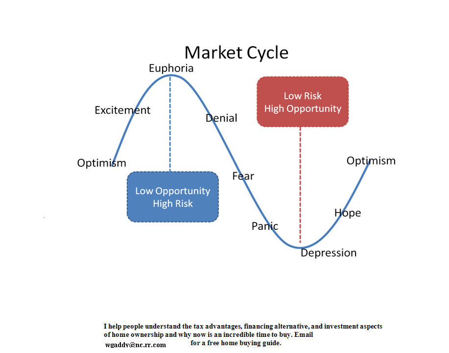 Real Estate Market Cycle