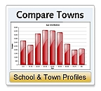 Compare Towns