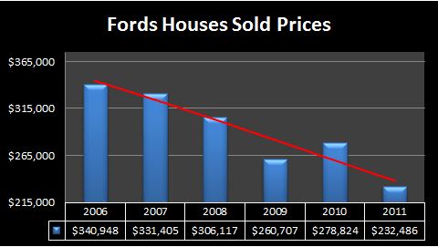 Fords home prices 2011