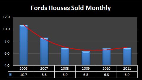 Fords number of homes sold 2011