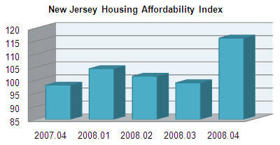 New Jersey Housing Affordability Index HAI