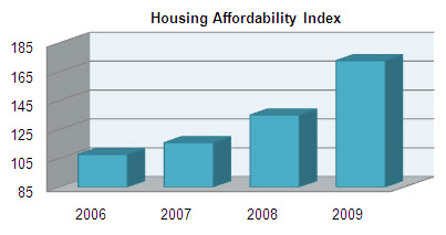 Housing Affordability Index historical graph