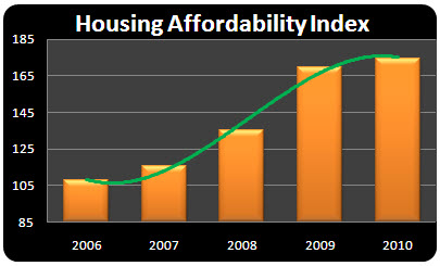 Housing Affordability Index