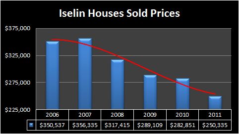 Iselin Home Prices -2011