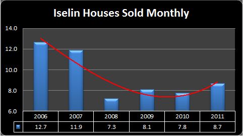 Iselin number of homes sold 2011