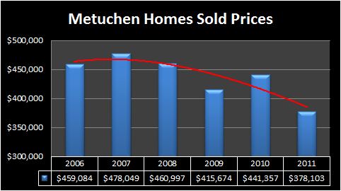 Metuchen Home Prices 2011