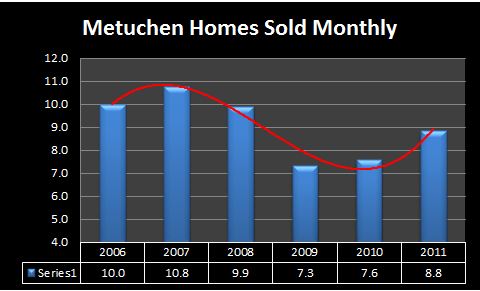 Metuchen number of homes sold 2011