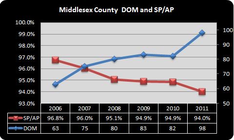 Middlesex County Days on Market and Sold Price Vs Asking Price