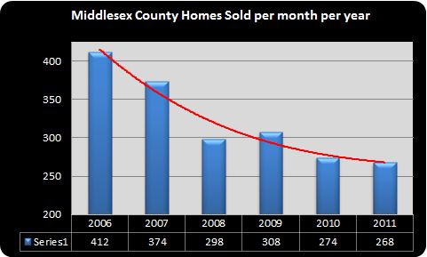 Middlesex County number of homes sold per year