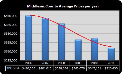 Middlesex County, NJ Average home price per year