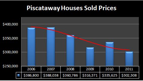 Piscataway Home Prices 2011