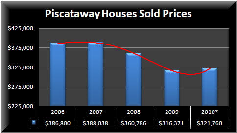 Piscataway Real Estate Prices