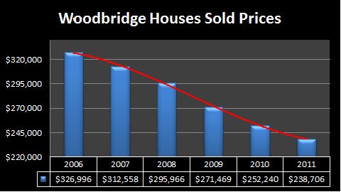 Woodbridge NJ Homes Prices 2011
