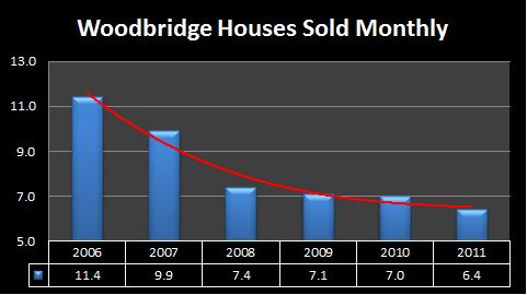 Woodbridge NJ number of homes sold 2011