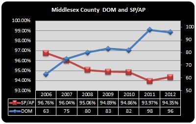 days on marker for middlesex County NJ 2012