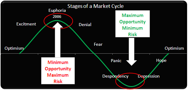 Real Estate Market Trends & Cycle
