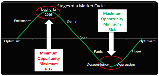 Real Estate Market Cycle