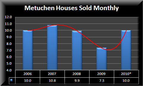 Metuchen Houses Sold per Month per Year