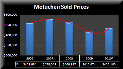 Metuchen Sold Prices