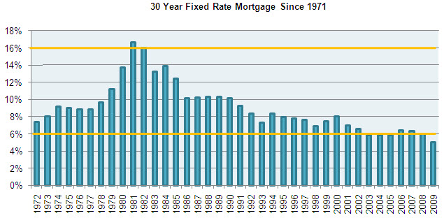 Mortgage Rates Trends - Historical Graph