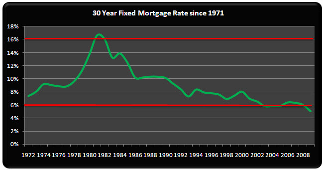 Mortgage Rates Chart