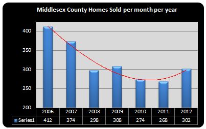 number of homes sold in Middlesex County, NJ