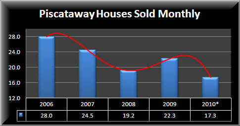 Number Piscataway Homes Sold
