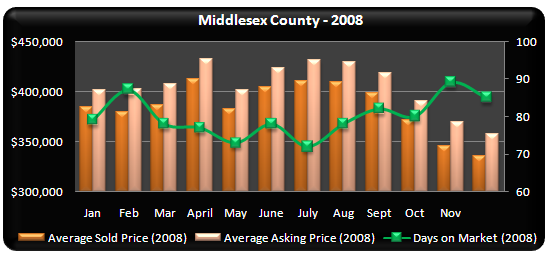 Middlesex County Real Estate Home Values and Trends