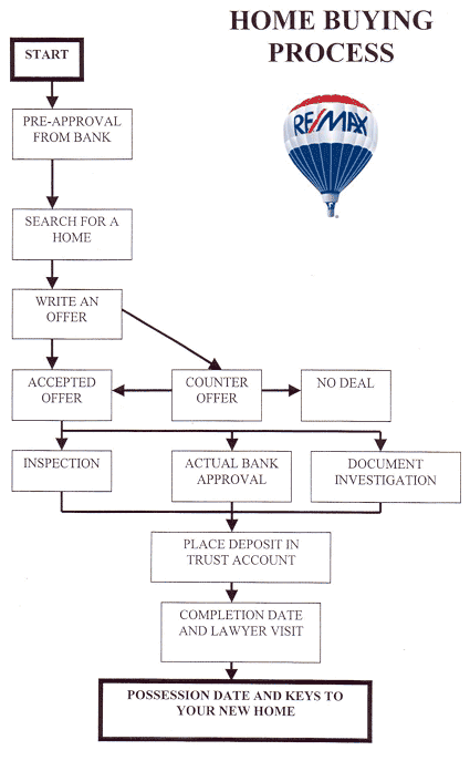 Home Buying Process Flowchart
