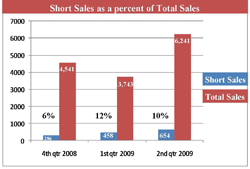 Short Sale Statistics