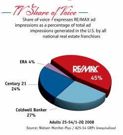 RE/MAX Advertising Share