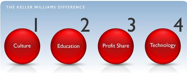 The Keller Williams Difference for Real Estate Agent